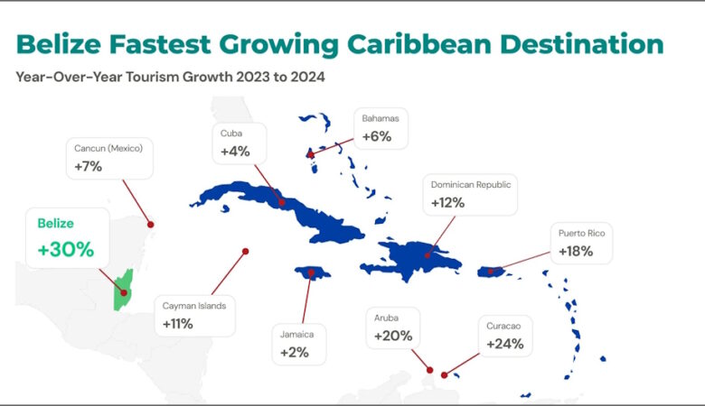 Belize seeks financing from World Bank as economy booms